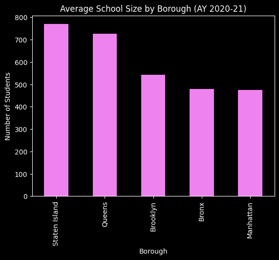 a bar chart showing average school size per borough