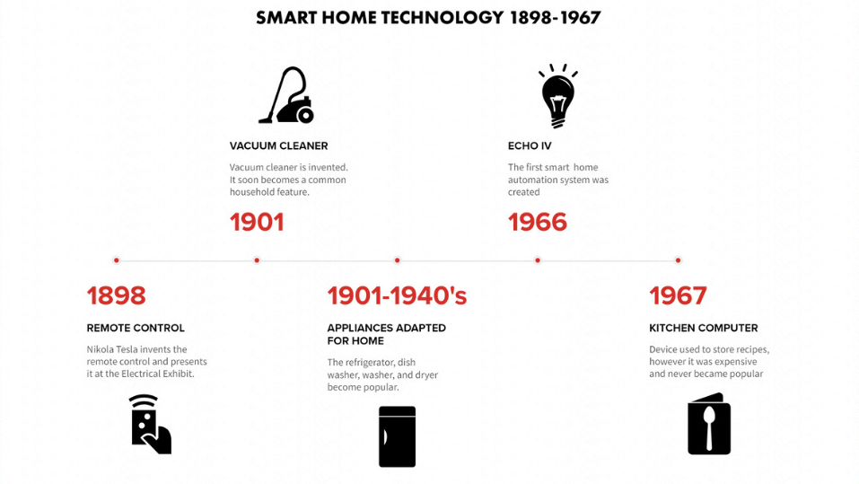 smart tech timeline
