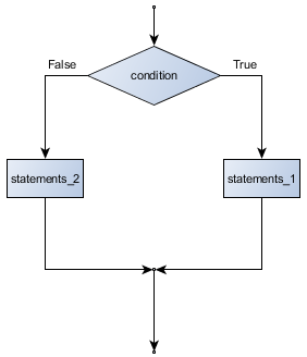 Flowchart of an if statement with an else clause